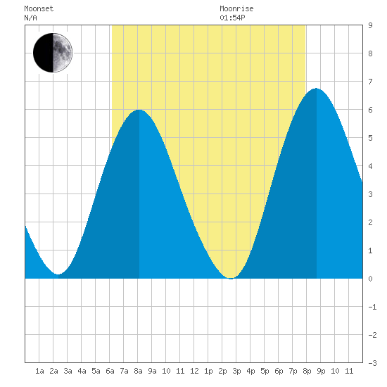 Fortescue Creek tide chart for Sunday, August 15, 2021