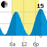 Fortescue Creek tide chart for Sunday, August 15, 2021