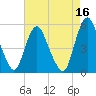 Fortescue Creek tide chart for Monday, August 16, 2021