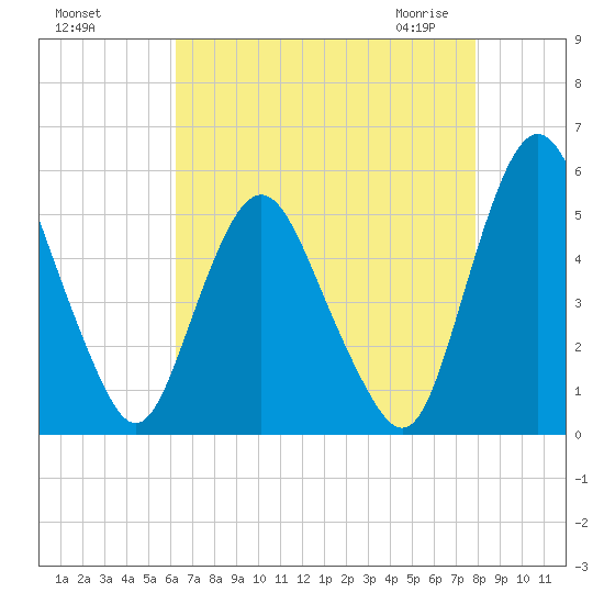 Fortescue Creek tide chart for Tuesday, August 17, 2021