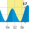 Fortescue Creek tide chart for Tuesday, August 17, 2021