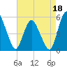Fortescue Creek tide chart for Wednesday, August 18, 2021