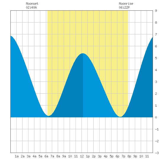 Fortescue Creek tide chart for Thursday, August 19, 2021