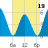 Fortescue Creek tide chart for Thursday, August 19, 2021