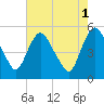Fortescue Creek tide chart for Sunday, August 1, 2021