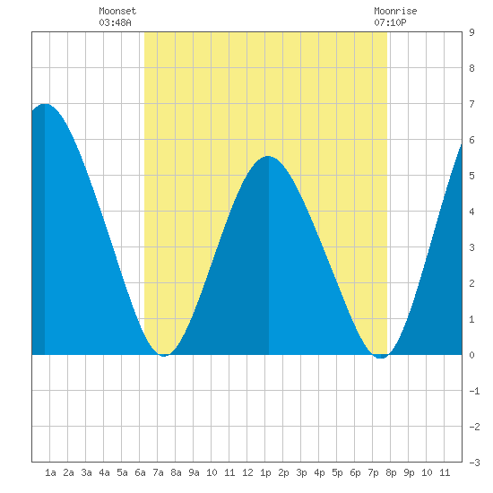 Fortescue Creek tide chart for Friday, August 20, 2021