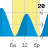 Fortescue Creek tide chart for Friday, August 20, 2021