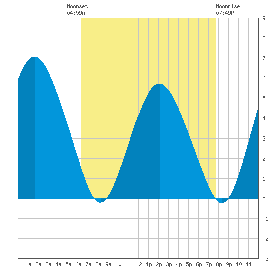 Fortescue Creek tide chart for Saturday, August 21, 2021