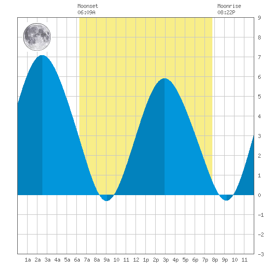 Fortescue Creek tide chart for Sunday, August 22, 2021
