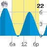 Fortescue Creek tide chart for Sunday, August 22, 2021