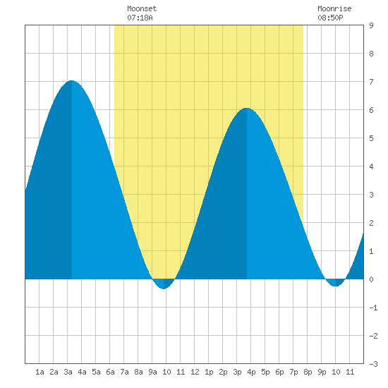 Fortescue Creek tide chart for Monday, August 23, 2021