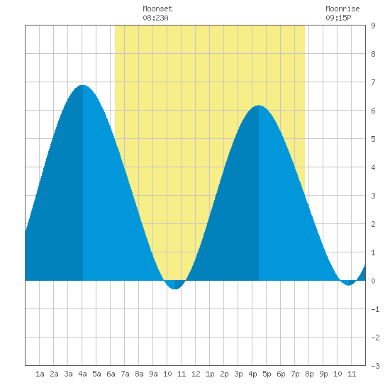 Fortescue Creek tide chart for Tuesday, August 24, 2021