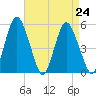 Fortescue Creek tide chart for Tuesday, August 24, 2021