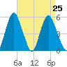 Fortescue Creek tide chart for Wednesday, August 25, 2021
