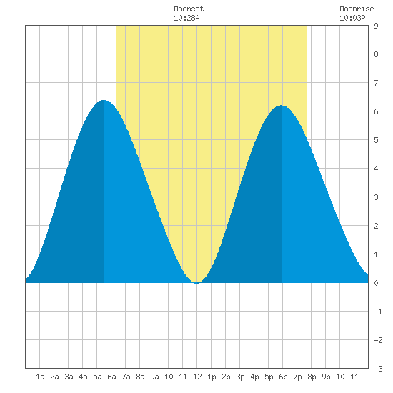 Fortescue Creek tide chart for Thursday, August 26, 2021