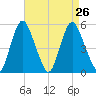Fortescue Creek tide chart for Thursday, August 26, 2021