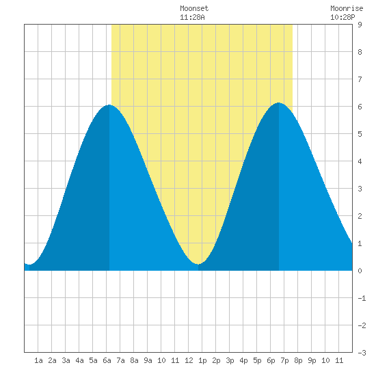 Fortescue Creek tide chart for Friday, August 27, 2021