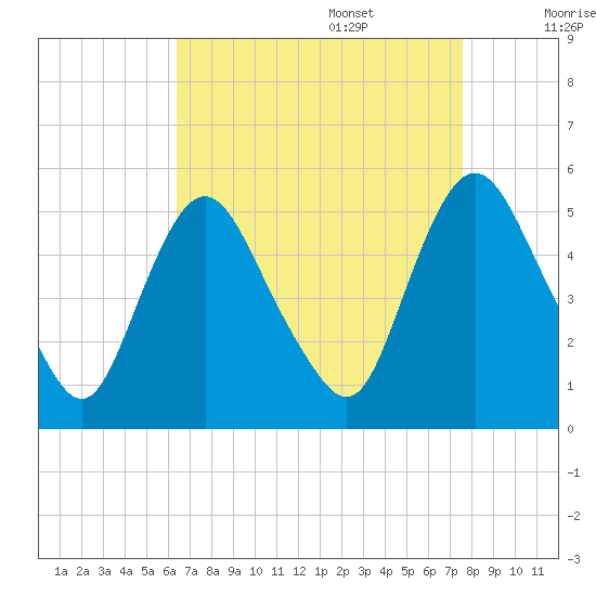 Fortescue Creek tide chart for Sunday, August 29, 2021