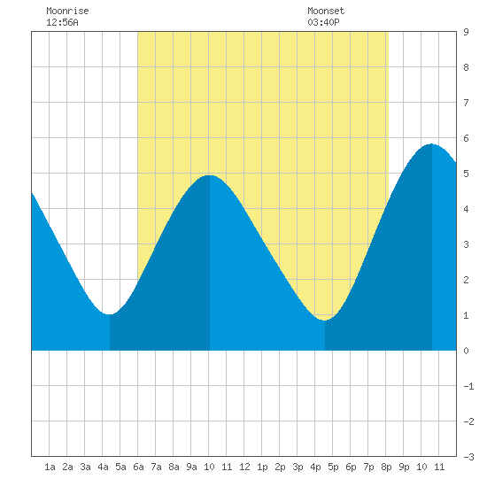 Fortescue Creek tide chart for Monday, August 2, 2021