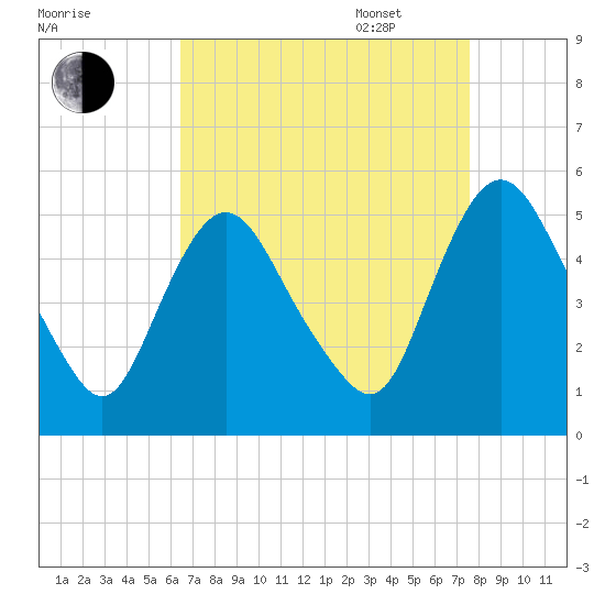 Fortescue Creek tide chart for Monday, August 30, 2021