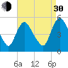 Fortescue Creek tide chart for Monday, August 30, 2021