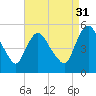 Fortescue Creek tide chart for Tuesday, August 31, 2021