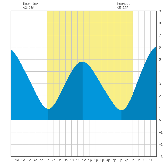 Fortescue Creek tide chart for Wednesday, August 4, 2021