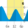 Fortescue Creek tide chart for Friday, August 6, 2021
