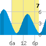 Fortescue Creek tide chart for Saturday, August 7, 2021