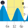 Fortescue Creek tide chart for Sunday, August 8, 2021