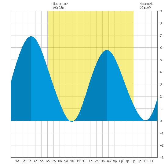 Fortescue Creek tide chart for Monday, August 9, 2021