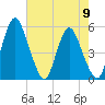 Fortescue Creek tide chart for Monday, August 9, 2021