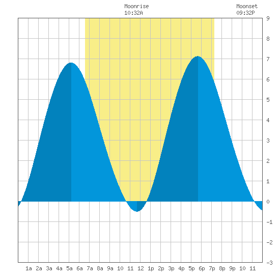 Fortescue Creek tide chart for Friday, September 10, 2021