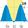 Fortescue Creek tide chart for Friday, September 10, 2021