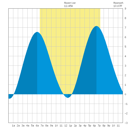 Fortescue Creek tide chart for Saturday, September 11, 2021