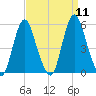Fortescue Creek tide chart for Saturday, September 11, 2021