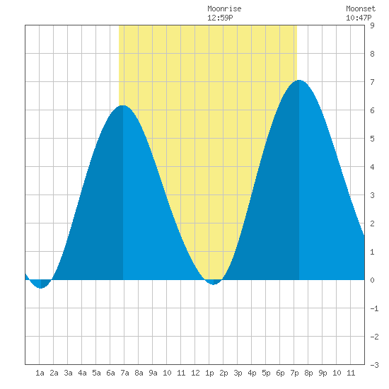 Fortescue Creek tide chart for Sunday, September 12, 2021