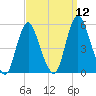 Fortescue Creek tide chart for Sunday, September 12, 2021