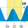 Fortescue Creek tide chart for Thursday, September 16, 2021