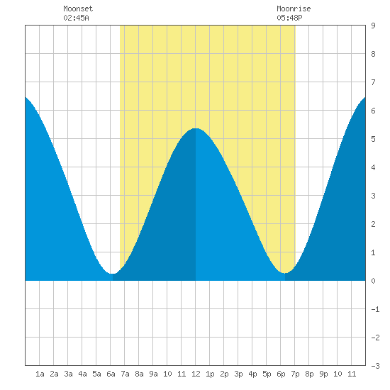 Fortescue Creek tide chart for Friday, September 17, 2021