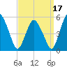 Fortescue Creek tide chart for Friday, September 17, 2021