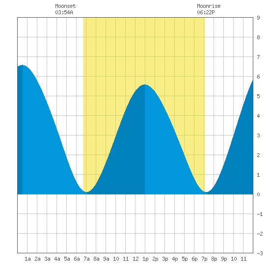 Fortescue Creek tide chart for Saturday, September 18, 2021