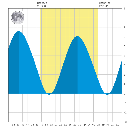 Fortescue Creek tide chart for Monday, September 20, 2021