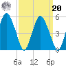 Fortescue Creek tide chart for Monday, September 20, 2021