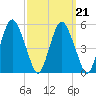 Fortescue Creek tide chart for Tuesday, September 21, 2021