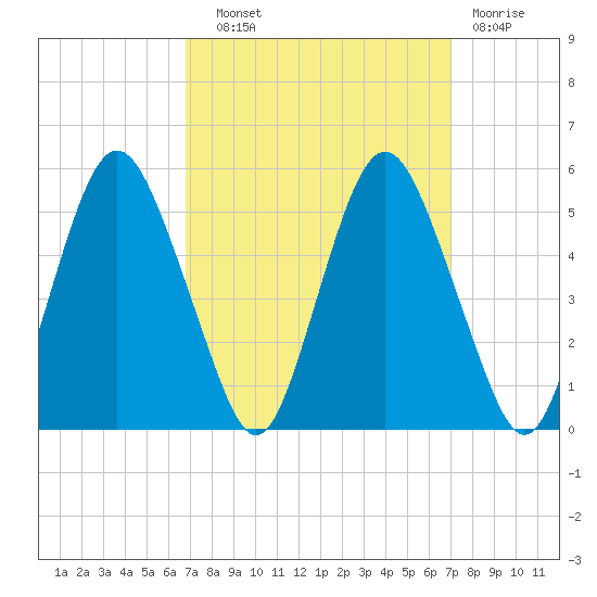 Fortescue Creek tide chart for Wednesday, September 22, 2021