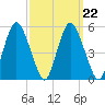 Fortescue Creek tide chart for Wednesday, September 22, 2021