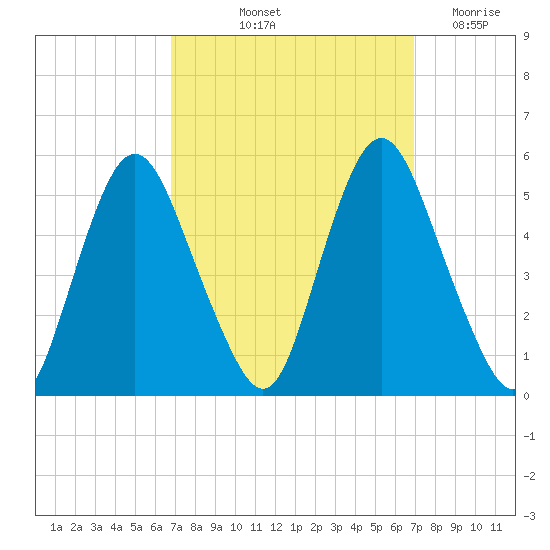 Fortescue Creek tide chart for Friday, September 24, 2021