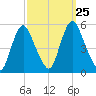 Fortescue Creek tide chart for Saturday, September 25, 2021