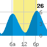 Fortescue Creek tide chart for Sunday, September 26, 2021